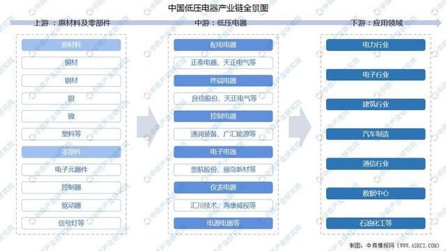 富联注册登录地址：2022年中国低压电器产业链上中下游市场分析（附产业链全景图）(图1)