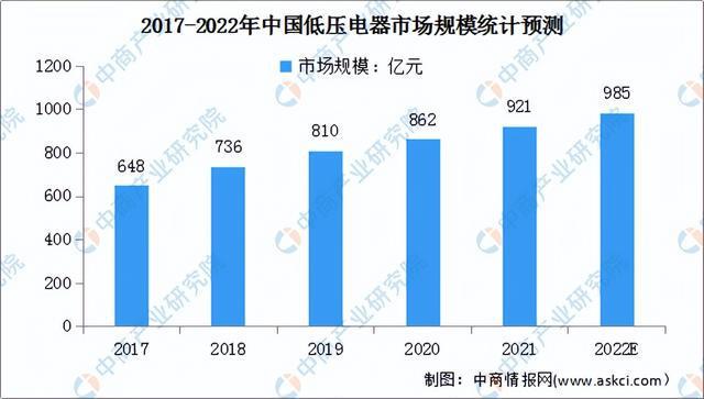 富联注册登录地址：2022年中国低压电器产业链上中下游市场分析（附产业链全景图）(图7)