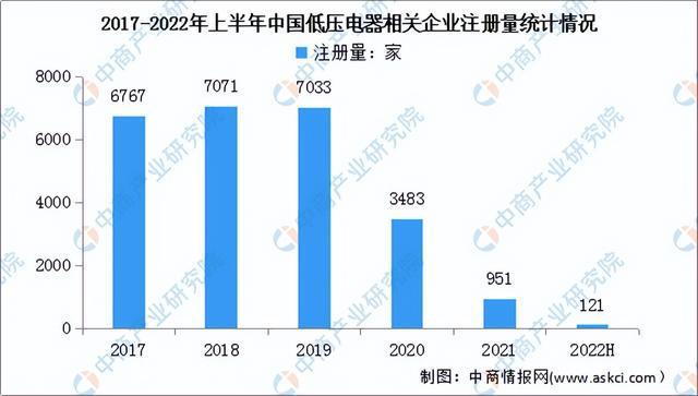 富联注册登录地址：2022年中国低压电器产业链上中下游市场分析（附产业链全景图）(图11)