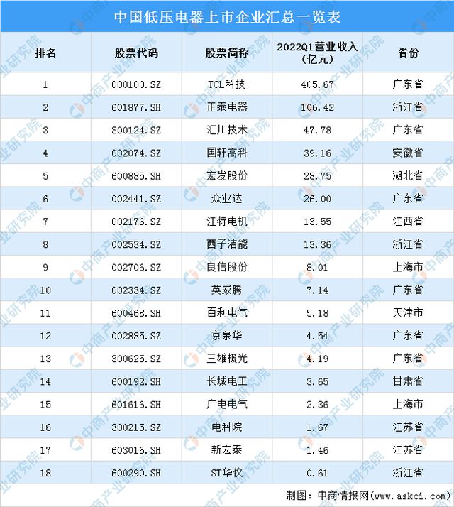 富联注册登录地址：2022年中国低压电器产业链上中下游市场分析（附产业链全景图）(图12)