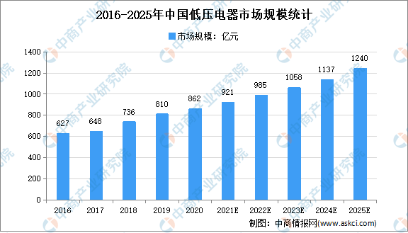 富联注册：2021年中国低压电器行业市场规模及未来发展前景预测分析（图）(图1)