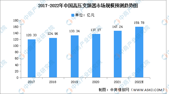 2022年中国高压变频器市场规模及下游应用情况预测分析（图）(图1)