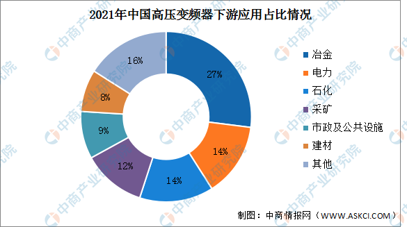 2022年中国高压变频器市场规模及下游应用情况预测分析（图）(图2)