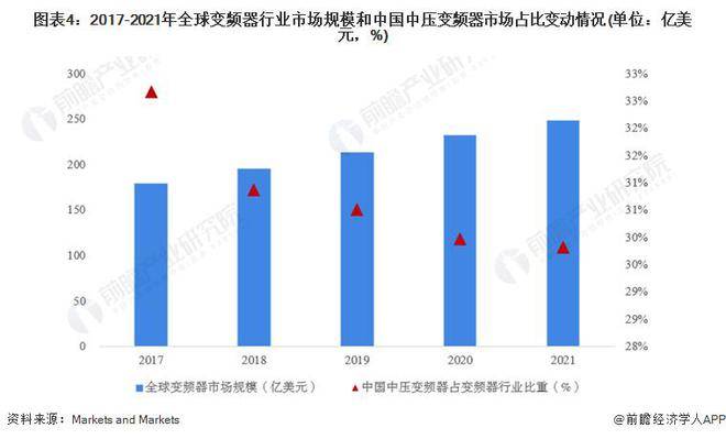 【行业前瞻】2023-2028年全球及中国变频器行业发展分析(图2)