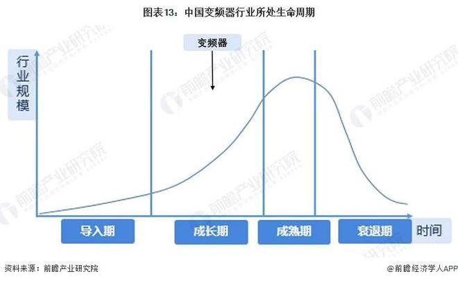 【行业前瞻】2023-2028年全球及中国变频器行业发展分析(图9)