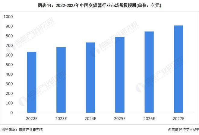 【行业前瞻】2023-2028年全球及中国变频器行业发展分析(图10)