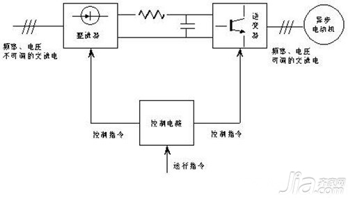 高压变频器的基本结构和工作原理