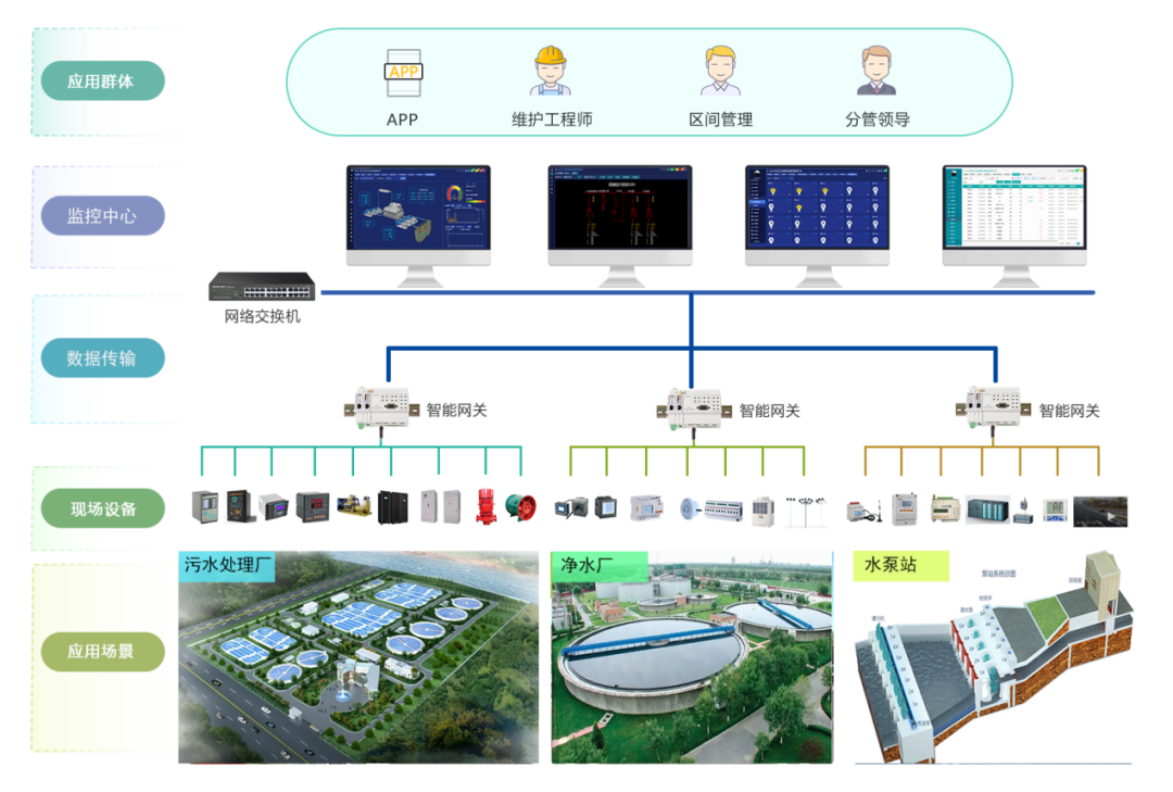 浅谈智能配电能效平台与照明系统在某地下污水处理厂中的应用(图1)